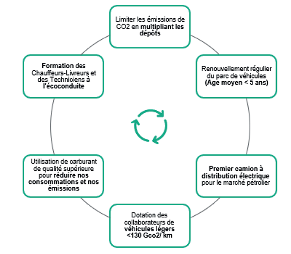 Démarche Développement Durable