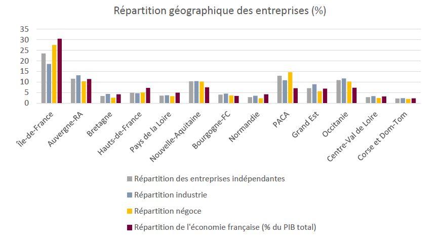 Répartition PME industrielles indépendantes