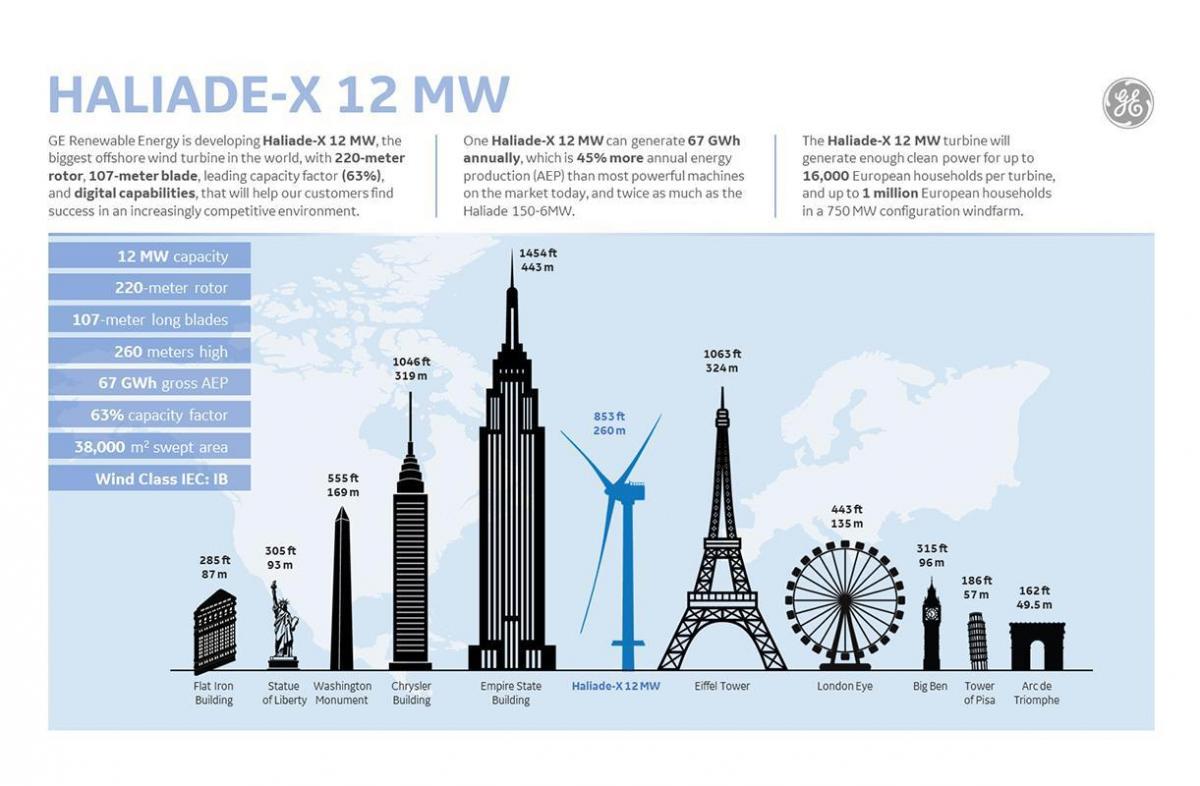 GE annonce le lancement de l'éolienne en mer : l'haliade-X